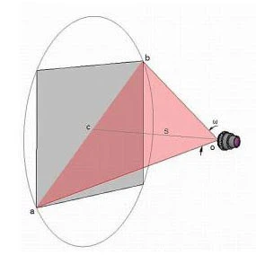 Interpret focal length, depth of field and Angle of view
